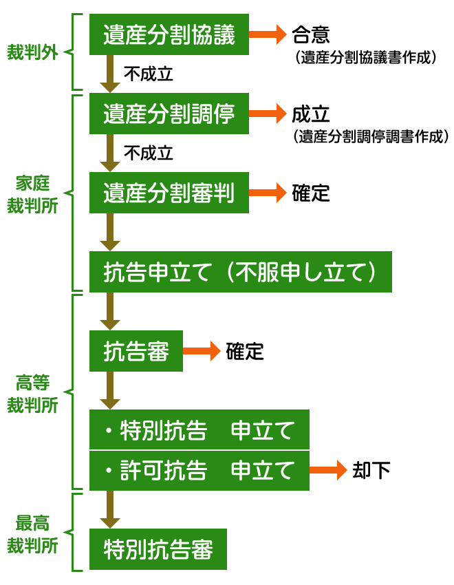 審判 と 調停 の 違い