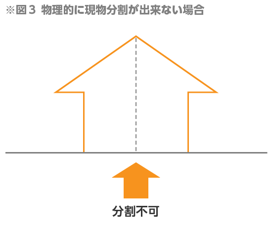 物理的に現物分割ができない場合