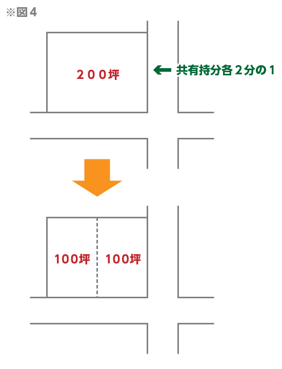 現物分割後の不動産と共有持分割合