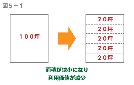 現物分割による価値の変動