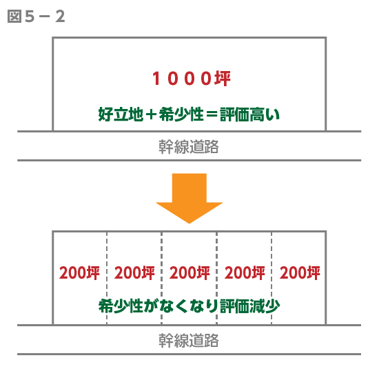 現物分割による価値の変動