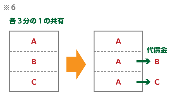 価格賠償のイメージ図