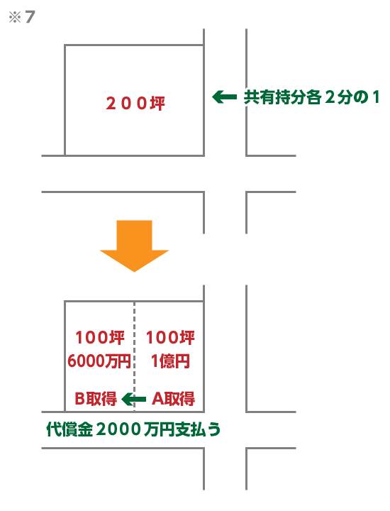 部分的価格賠償イメージ図