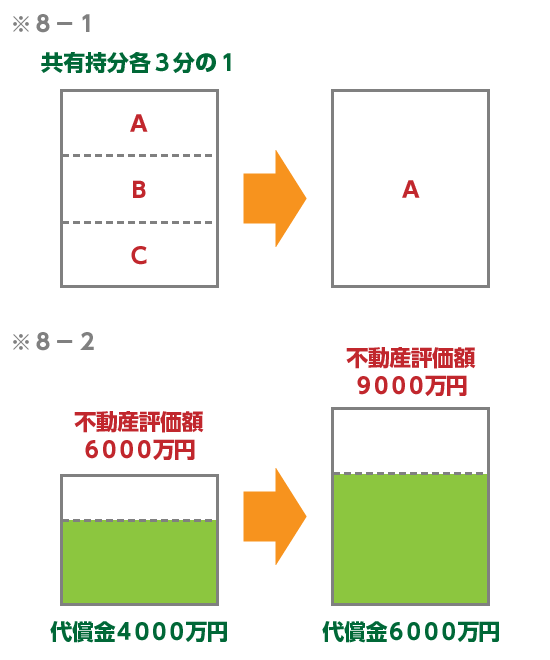 8-1全面的価格賠償イメージ図。8-2不動産評価額の争点化イメージ図