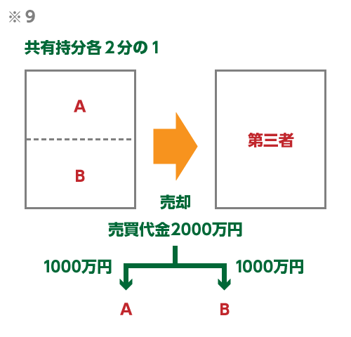 換価分割イメージ図